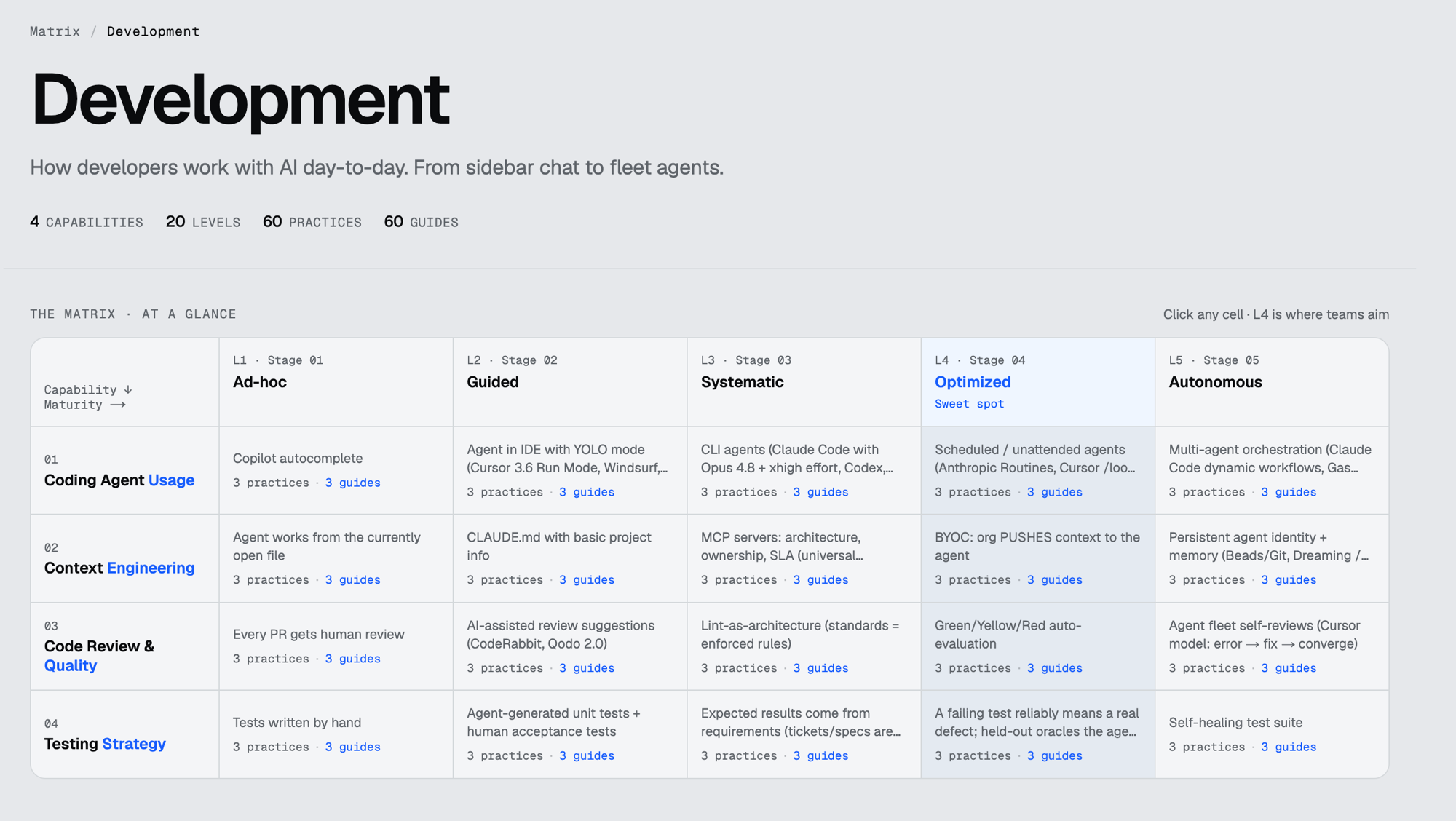 The AI Maturity Matrix for Development: capabilities scored across five levels from Ad-hoc to Autonomous, with L4 Optimized as the target.